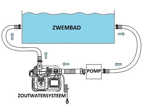 Zoutwatersysteem klein (max. 17.000 liter)